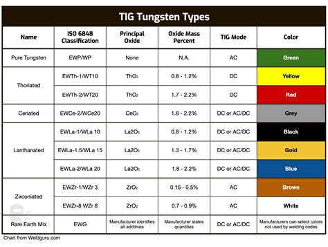 tig weld sheet metal with 04 tungsten what size filler|tig filler rod chart.